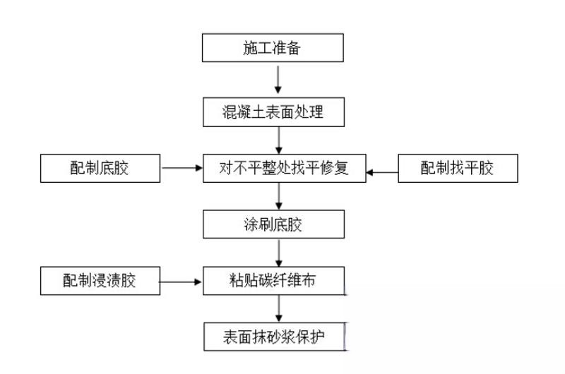 三山碳纤维加固的优势以及使用方法